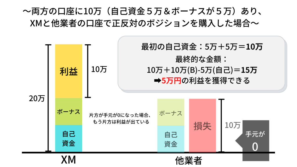 XMで両建ては稼げる？手法やメリット・禁止事項を徹底解説！ - 海外FXラボ