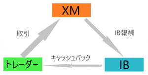 XMのキャッシュバックはお得?おすすめサイトや注意点を徹底解説! XMのキャッシュバックはお得?おすすめサイトや注意点を徹底解説!