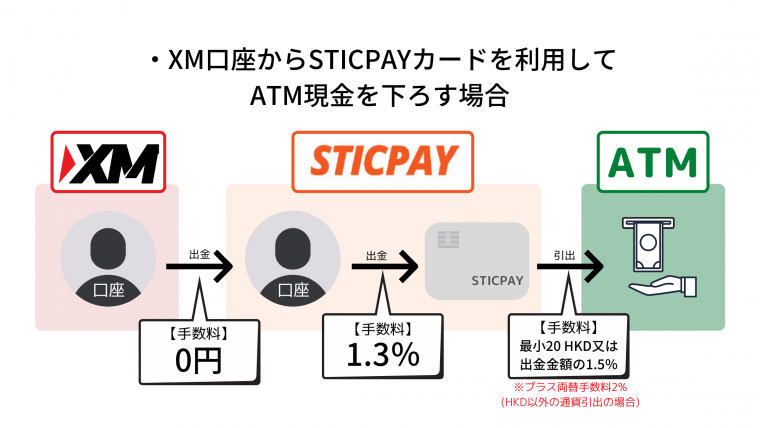 XMでSTICPAYはこう使う！口座開設や入金・出金手順を解説