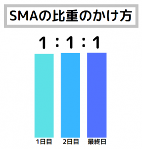 XM 移動平均線　SMA