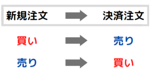 FX 注文方法　新規注文　決済注文