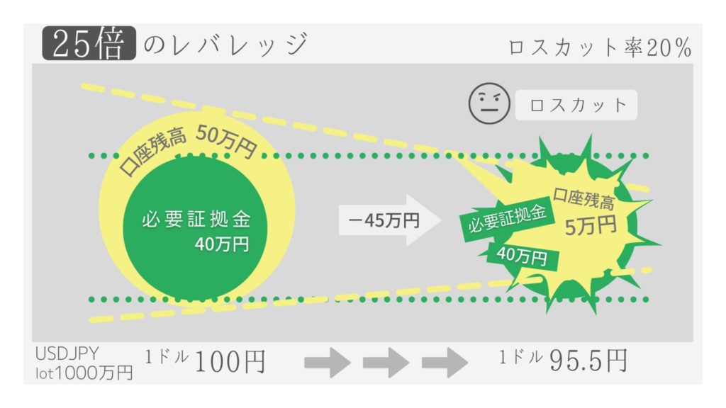 Xmのレバレッジ888倍がおすすめ 規制がかかる原因とは 海外fxラボ