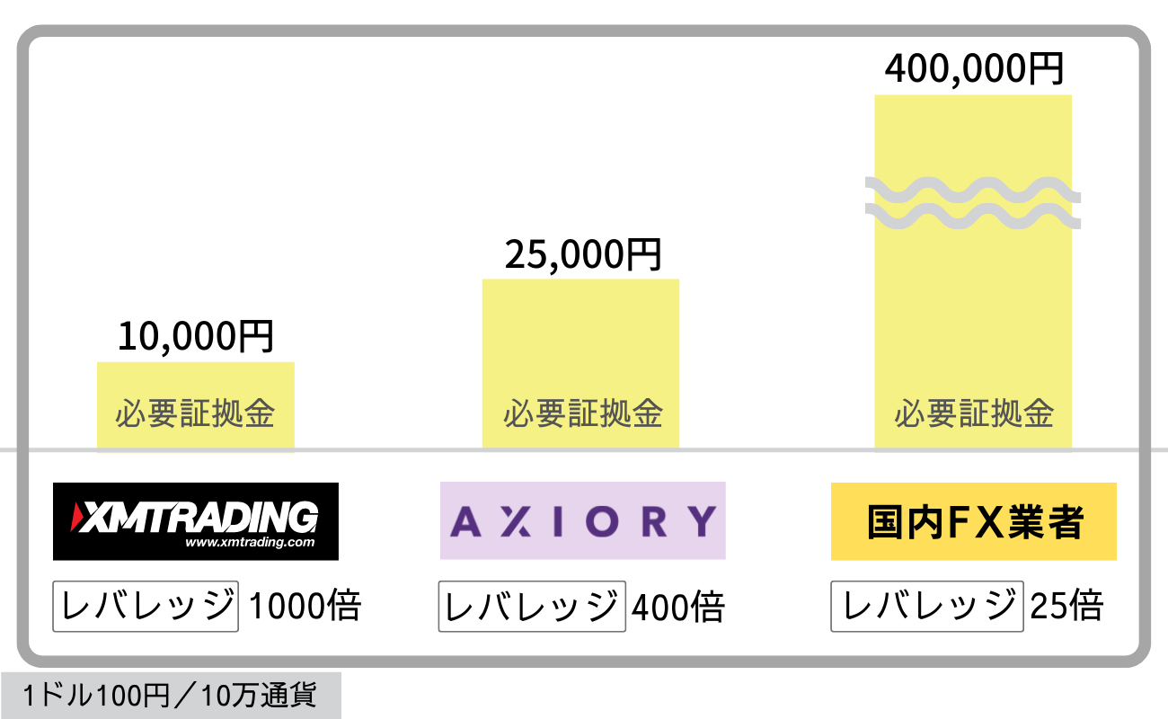 XMの証拠金維持率を徹底解説！計算方法やレバレッジとの関係性は？ - 海外FXラボ