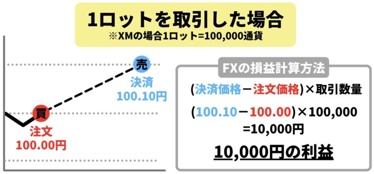1ロット　損益　計算　ドル円