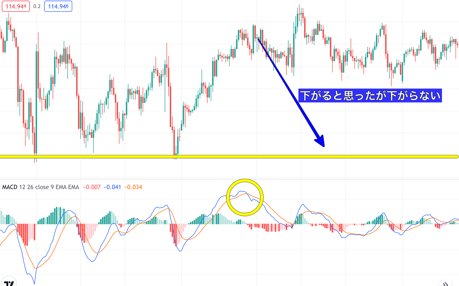MACD（マックディー）は使えない？設定方法や使い方を徹底解説 - 海外FXラボ