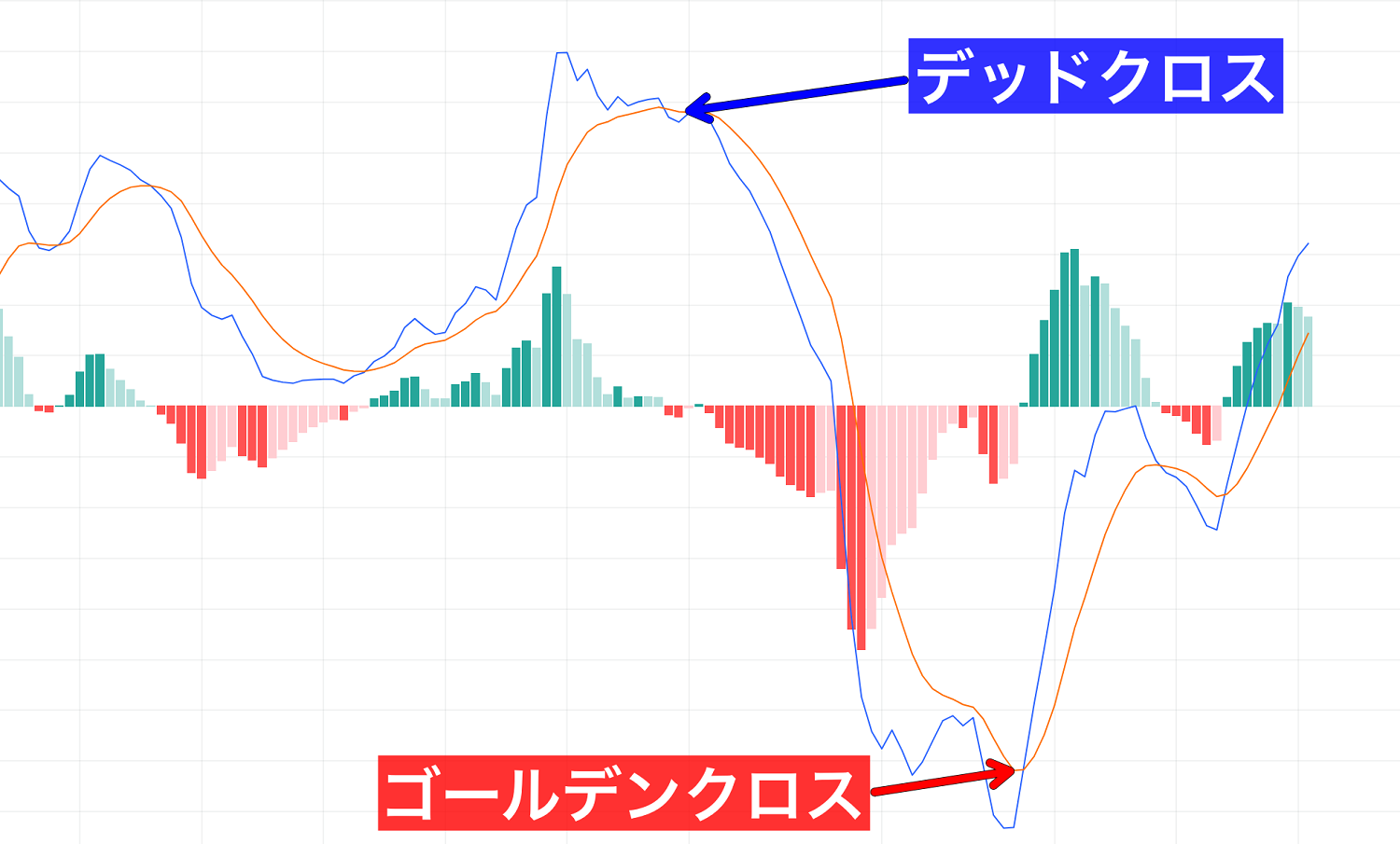 MACD（マックディー）は使えない？設定方法や使い方を徹底解説 - 海外FXラボ