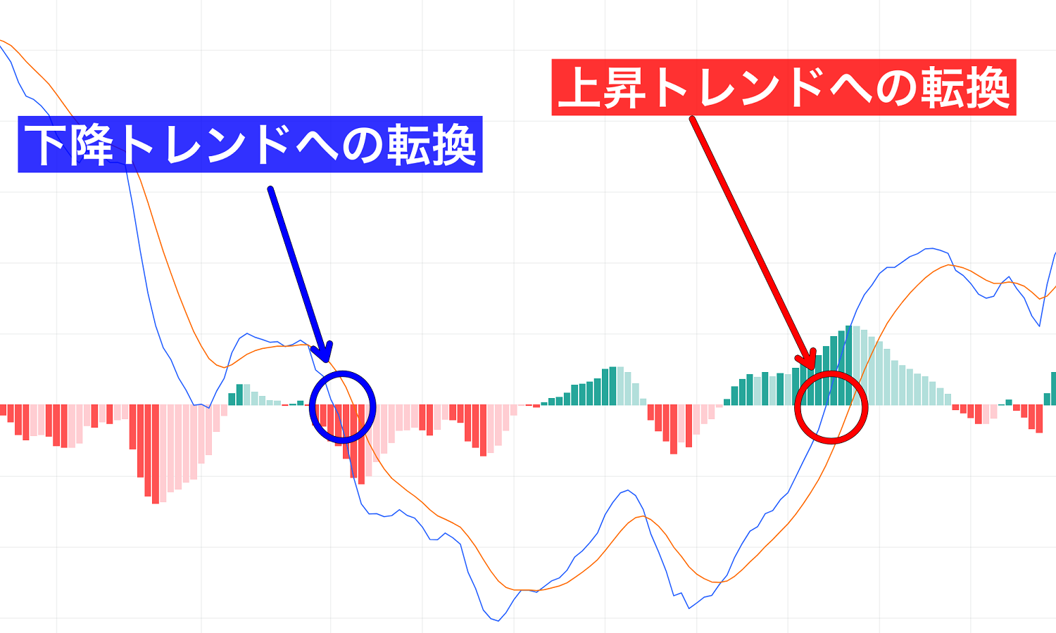 MACD（マックディー）は使えない？設定方法や使い方を徹底解説 - 海外FXラボ