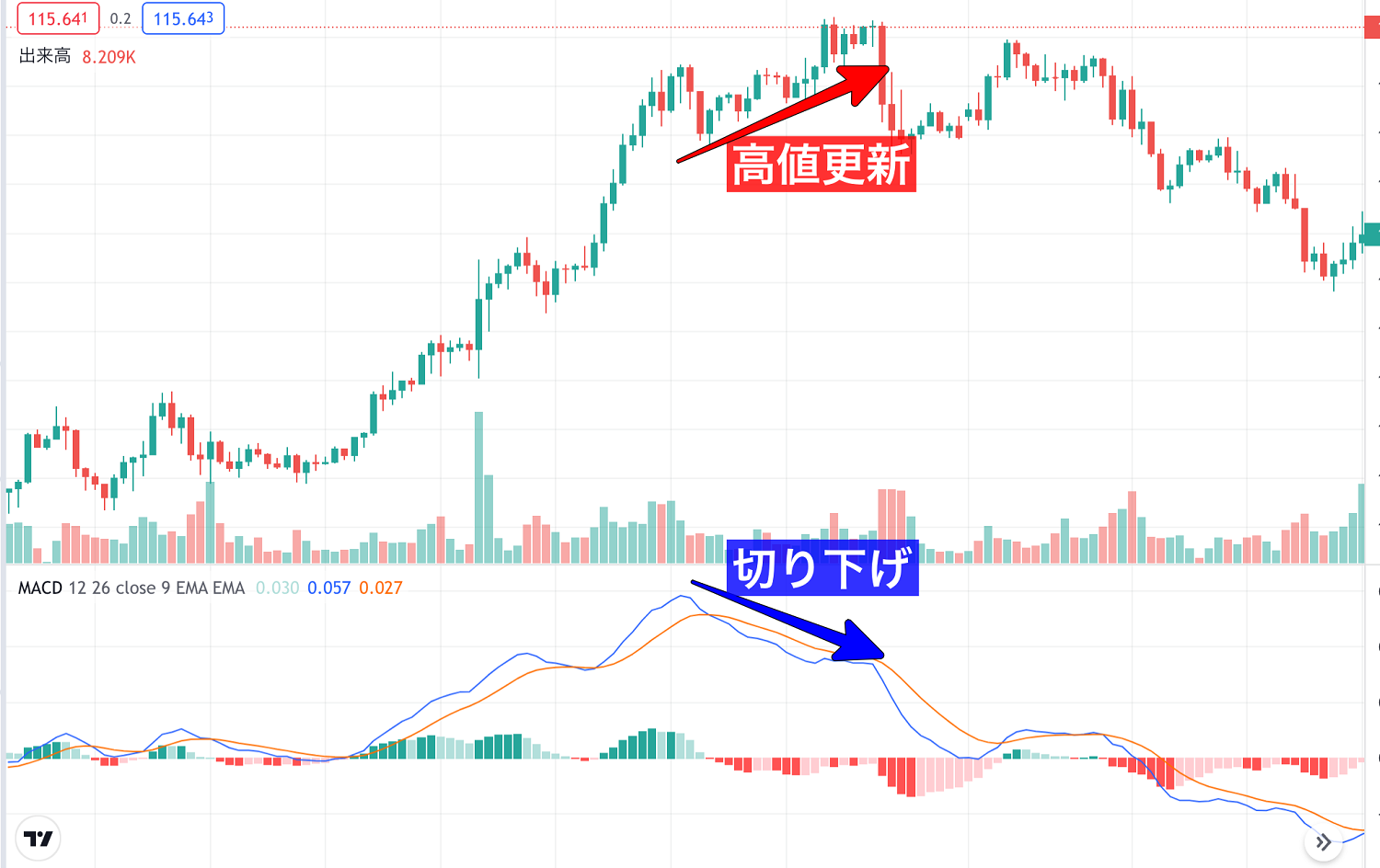MACD（マックディー）は使えない？設定方法や使い方を徹底解説 - 海外FXラボ