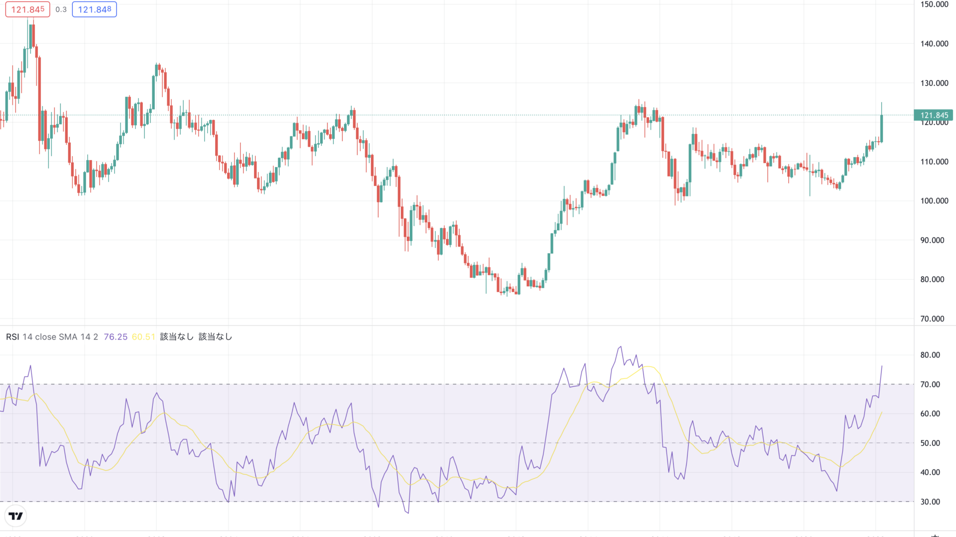 RSIとは？計算式やチャートの見方、MT4の設定方法を徹底解説 - 海外FXラボ