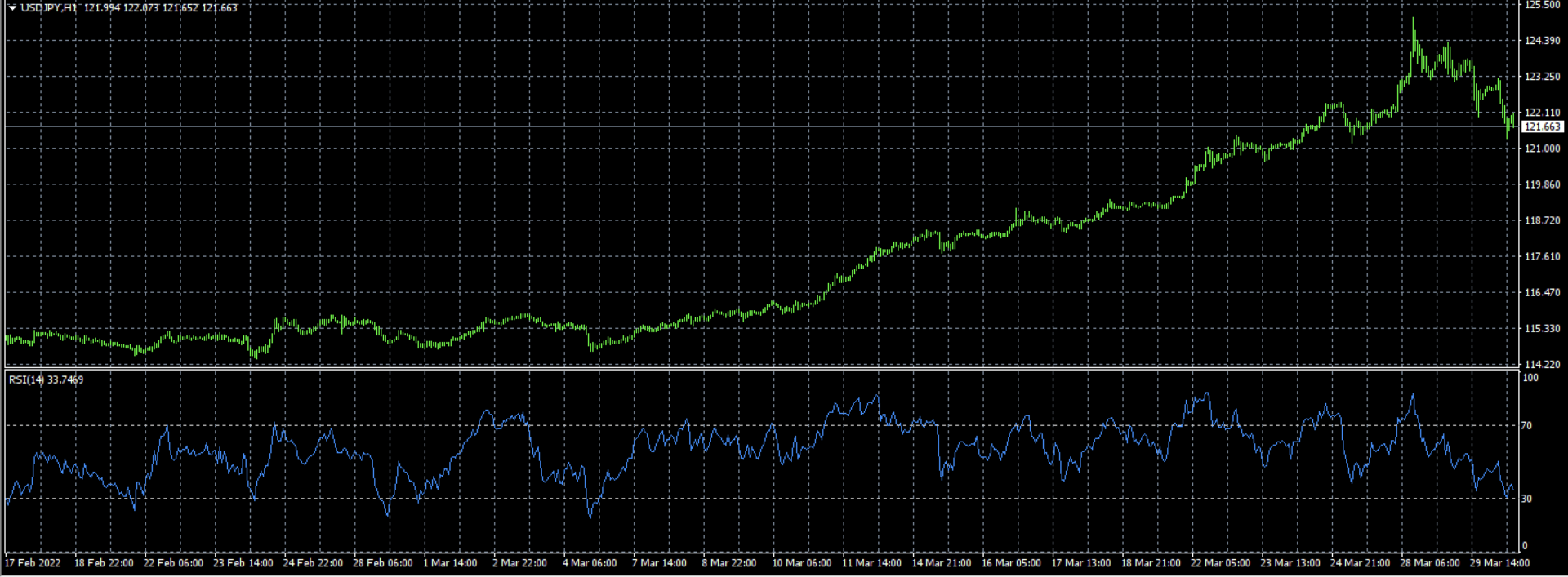 RSIとは？計算式やチャートの見方、MT4の設定方法を徹底解説 - 海外FXラボ