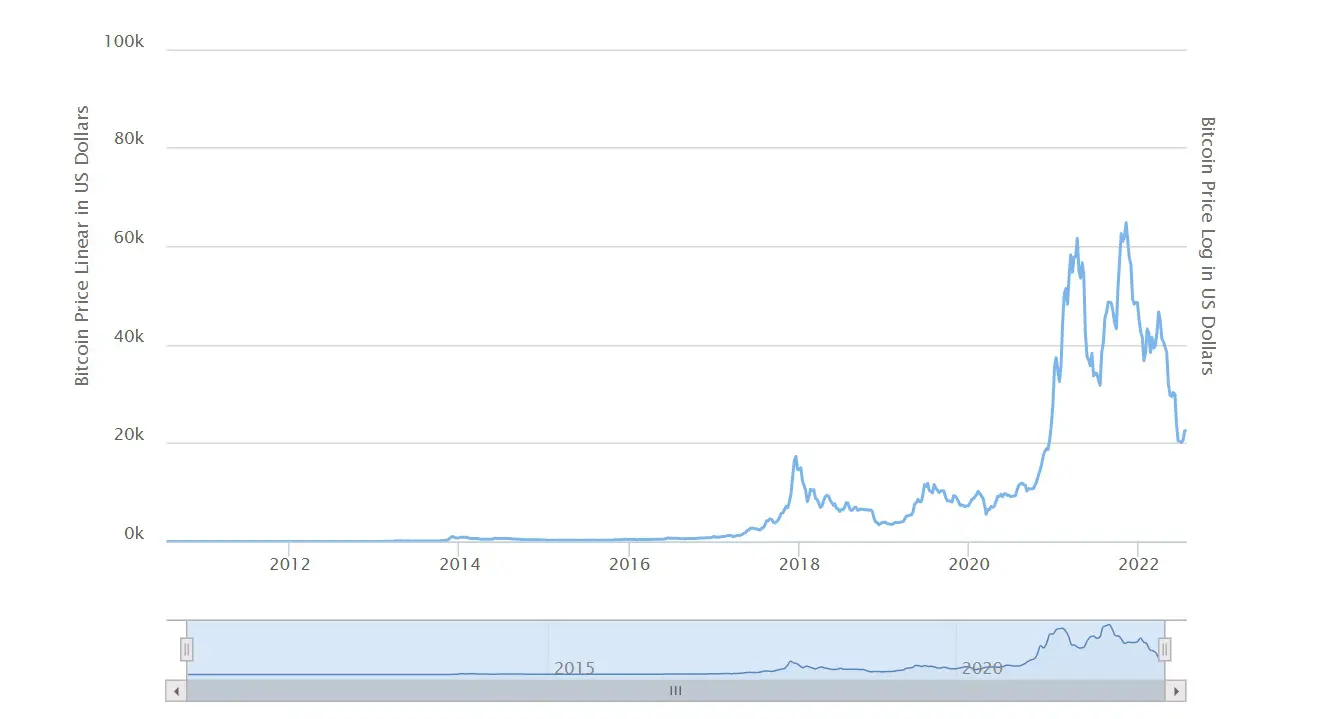 初心者必見！ビットコインの買い方・始め方、今後の動向を徹底解説 - 海外FXラボ
