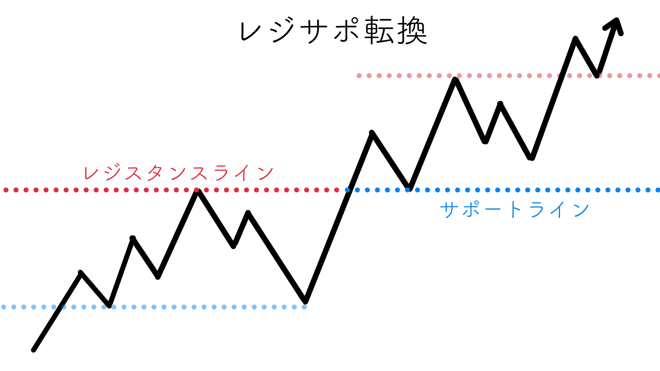 押し目買い・戻り売りとは？エントリーのタイミングとコツを徹底解説 - 海外FXラボ