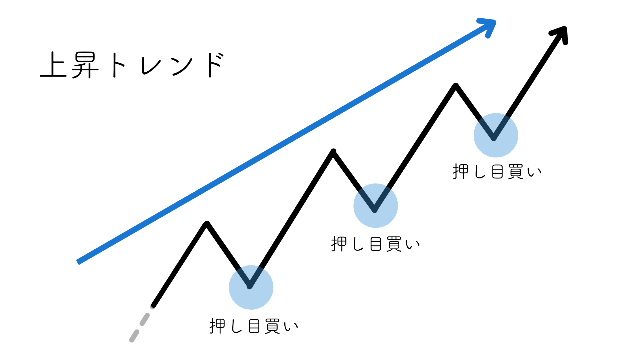 押し目買い・戻り売りとは？エントリーのタイミングとコツを徹底解説 - 海外FXラボ